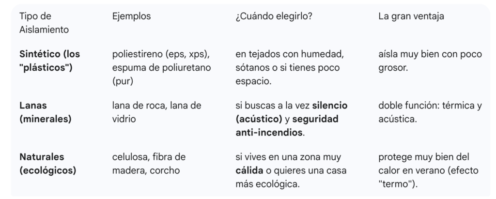 Aislamiento sintetico o natural cual pongo